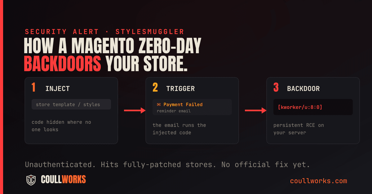 A three-stage diagram of the StyleSmuggler attack: inject code into the store template, trigger it via a payment-failed reminder email, then leave a persistent backdoor.